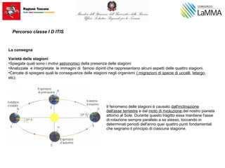 La consegna
Varietà delle stagioni
•Spiegate quali sono i motivi astronomici della presenza delle stagioni
•Analizzate e interpretate le immagini di famosi dipinti che rappresentano alcuni aspetti delle quattro stagioni.
•Cercate di spiegare quali le conseguenze delle stagioni negli organismi ( migrazioni di specie di uccelli, letargo,
etc).
Percorso classe I D ITIS
Il fenomeno delle stagioni è causato dall'inclinazione
dell'asse terrestre e dal moto di rivoluzione del nostro pianeta
attorno al Sole. Durante questo tragitto essa mantiene l'asse
di rotazione sempre parallelo a se stesso, toccando in
determinati periodi dell'anno quei quattro punti fondamentali
che segnano il principio di ciascuna stagione.
 