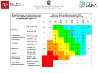 TABELLA CALCOLO I.B.E.
Gruppi faunistici che determinano con
la loro presenza l’ingresso orizzontale
in tabella (primo ingresso)
Numero delle Unità Sistematiche (US)
costituenti la comunità (secondo ingresso)
0-1 2-5 6-10
11-
15
16-
20
21-
25
26-
30
31-
35
36-
Plecotteri
Più di una US
--- --- 8 9 10 11 12 13* 14*
Una sola US
--- --- 7 8 9 10 11 12 13*
Efemerotteri
(tranne BETIDAE e
CAENIDAE)
Più di una US --- --- 7 8 9 10 11 12 ---
Una sola US --- --- 6 7 8 9 10 11 ---
Tricotteri
Più di una US --- 5 6 7 8 9 10 11 ---
Una sola US --- 4 5 6 7 8 9 10 ---
Gammaridi
Tutte le US
sopra assenti --- 4 5 6 7 8 9 10 ---
Asellidi
Tutte le US
sopra assenti --- 3 4 5 6 7 8 9 ---
Oligocheti o
Chironomidi
Tutte le US
sopra assenti 1 2 3 4 5 --- --- --- ---
Tutti i taxa
precedenti assenti
Possono esserci
organismi a
respirazione aerea
0 1 --- --- --- --- --- --- ---
 