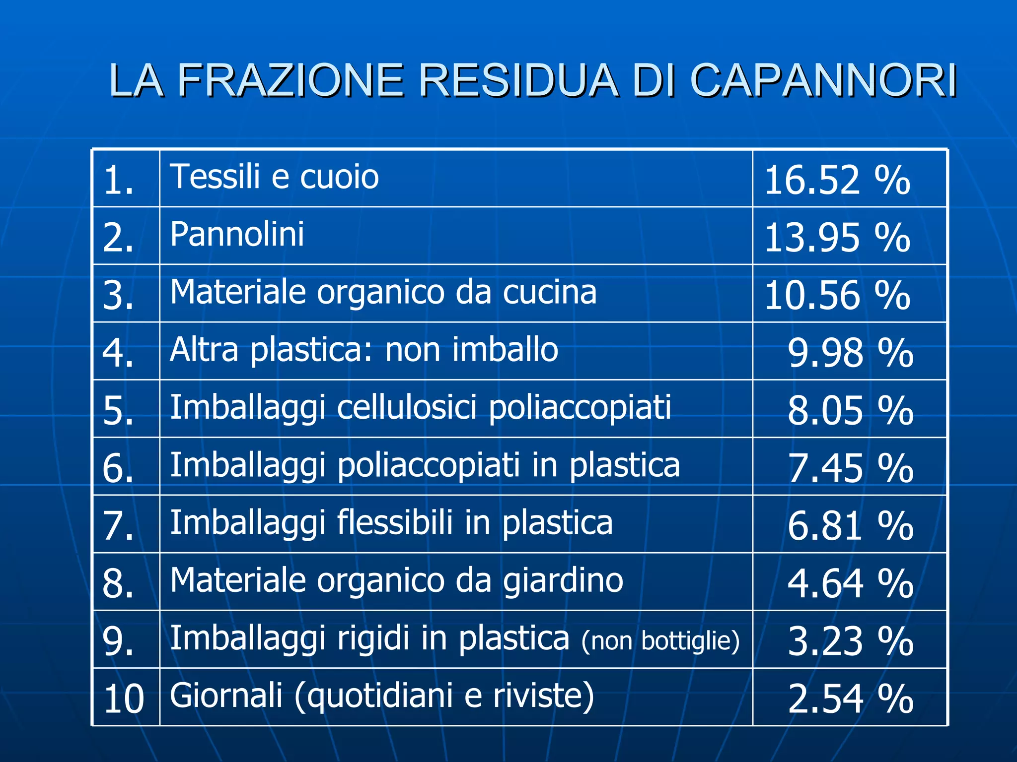 LA FRAZIONE RESIDUA DI CAPANNORI 2.54 % Giornali (quotidiani e riviste) 10 3.23 % Imballaggi rigidi in plastica  (non bottiglie) ‏ 9.  4.64 % Materiale organico da giardino 8. 6.81 % Imballaggi flessibili in plastica 7. 7.45 % Imballaggi poliaccopiati in plastica 6. 8.05 % Imballaggi cellulosici poliaccopiati 5. 9.98 % Altra plastica: non imballo 4. 10.56 % Materiale organico da cucina 3. 13.95 % Pannolini 2. 16.52 % Tessili e cuoio 1. 