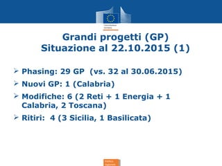 Politica
regionale
Politica
regionale
Grandi progetti (GP)
Situazione al 22.10.2015 (1)
 Phasing: 29 GP (vs. 32 al 30.06.2015)
 Nuovi GP: 1 (Calabria)
 Modifiche: 6 (2 Reti + 1 Energia + 1
Calabria, 2 Toscana)
 Ritiri: 4 (3 Sicilia, 1 Basilicata)
 