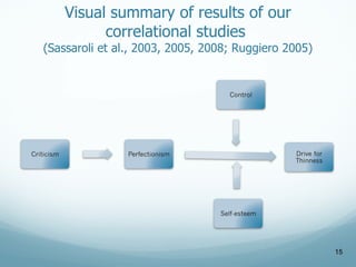 Visual summary of results of our correlational studies  (Sassaroli et al., 2003, 2005, 2008; Ruggiero 2005) 