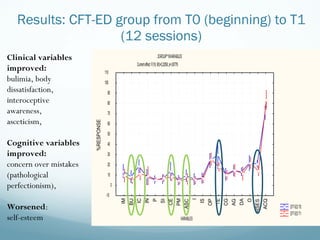 Results: CFT-ED group from T0 (beginning) to T1 (12 sessions) Clinical variables improved: bulimia, body dissatisfaction, ...