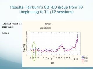 Results: Fairburn’s CBT-ED group from T0 (beginning) to T1 (12 sessions) Clinical variables improved: bulimia 