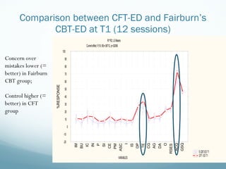 Comparison between CFT-ED and Fairburn’ s CBT-ED at T1 (12 sessions) Concern over mistakes lower (= better) in Fairburn CB...