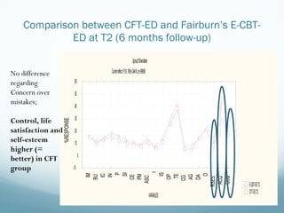 Comparison between CFT-ED and Fairburn ’s E-CBT-ED at T2 (6 months follow-up) No difference regarding  Concern over mistak...
