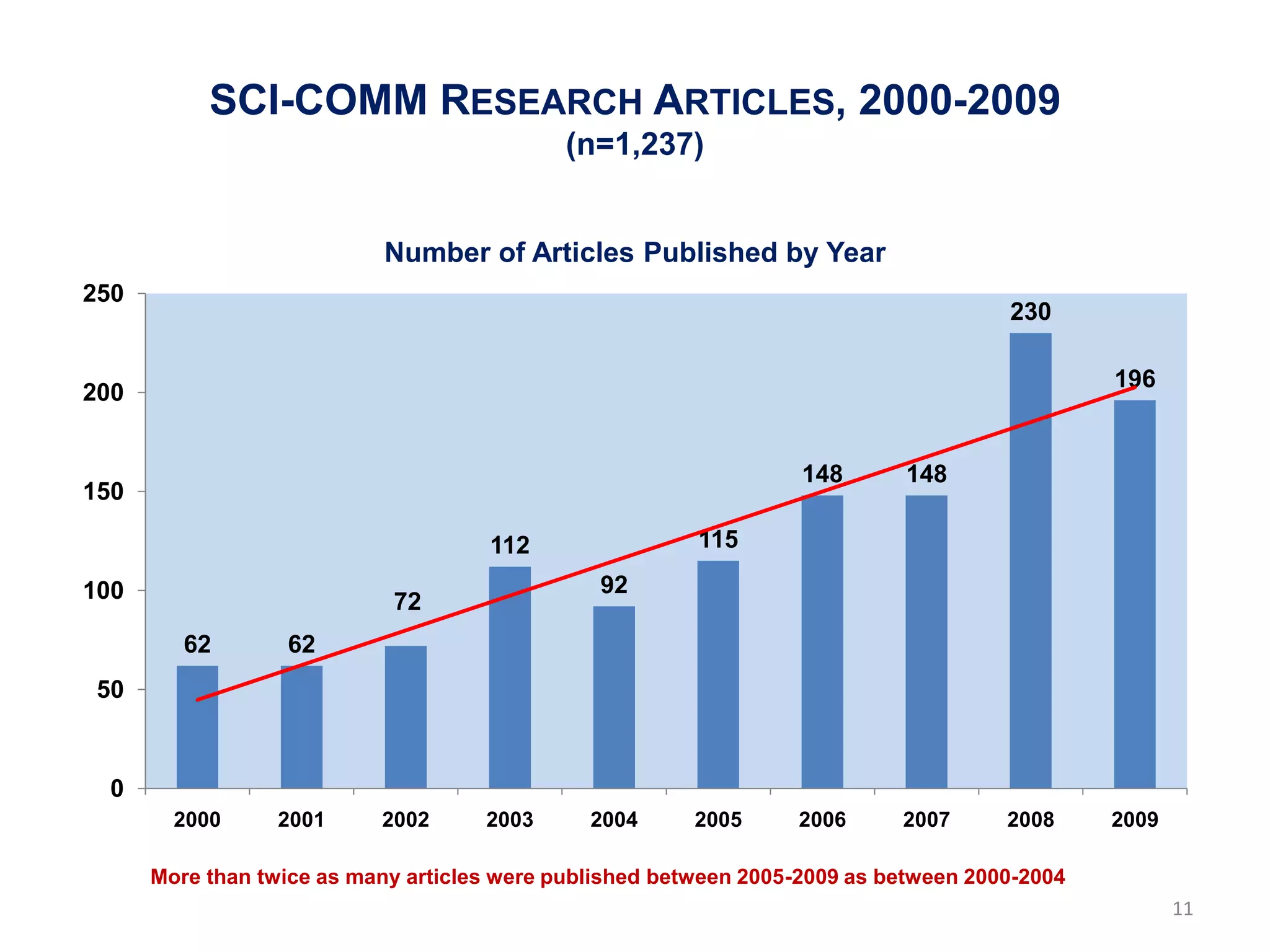 SCI-COMM RESEARCH ARTICLES, 2000-2009
                                             (n=1,237)


                           Number of Articles Published by Year
250
                                                                                      230

                                                                                               196
200


                                                                   148       148
150

                                     112                 115

100                                             92
                            72
         62       62
 50



 0
        2000     2001      2002      2003      2004      2005     2006      2007      2008     2009

      More than twice as many articles were published between 2005-2009 as between 2000-2004
                                                                                                      11
 