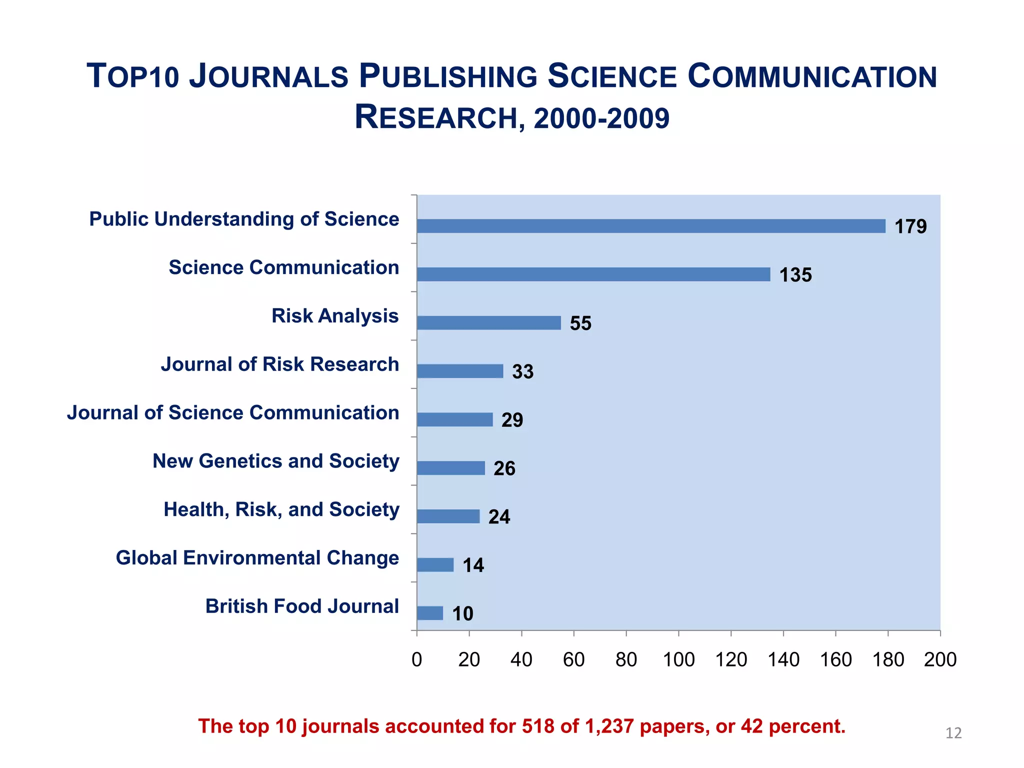 TOP10 JOURNALS PUBLISHING SCIENCE COMMUNICATION
                RESEARCH, 2000-2009

  Public Understanding of Science                                                   179

         Science Communication                                             135

                    Risk Analysis                       55

         Journal of Risk Research                  33

Journal of Science Communication               29

        New Genetics and Society              26

         Health, Risk, and Society            24

    Global Environmental Change          14

             British Food Journal        10

                                     0   20        40   60   80   100 120 140 160 180 200


            The top 10 journals accounted for 518 of 1,237 papers, or 42 percent.         12
 
