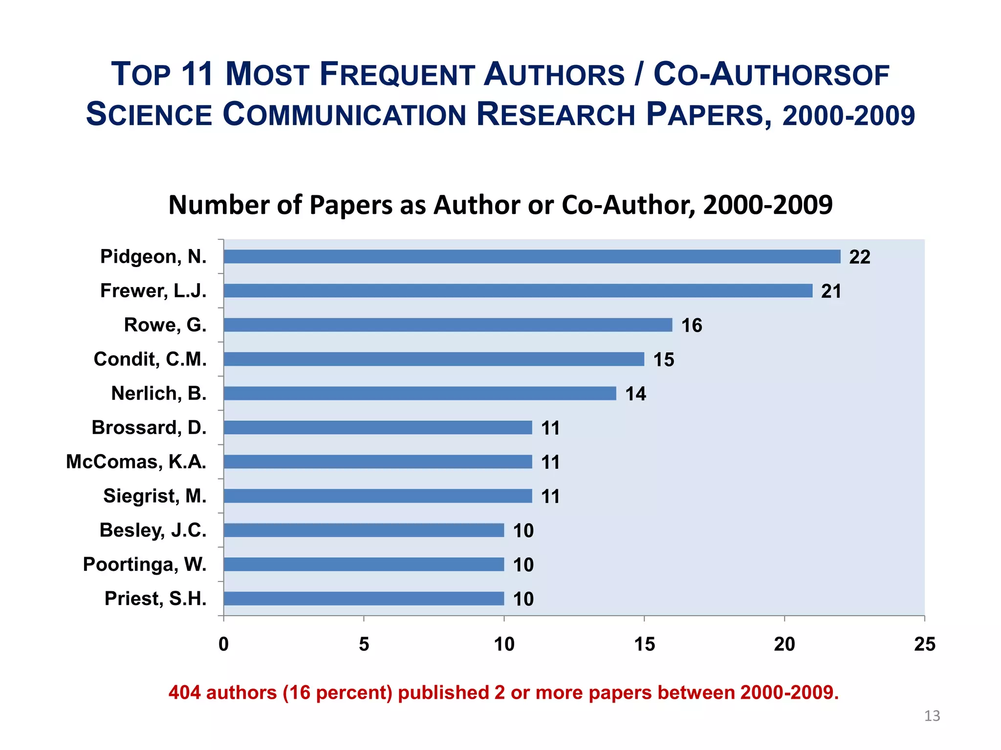TOP 11 MOST FREQUENT AUTHORS / CO-AUTHORSOF
 SCIENCE COMMUNICATION RESEARCH PAPERS, 2000-2009

          Number of Papers as Author or Co-Author, 2000-2009
   Pidgeon, N.                                                                     22
   Frewer, L.J.                                                               21
     Rowe, G.                                                      16
  Condit, C.M.                                                15
    Nerlich, B.                                          14
  Brossard, D.                                    11
McComas, K.A.                                     11
   Siegrist, M.                                   11
   Besley, J.C.                              10
 Poortinga, W.                               10
   Priest, S.H.                              10

                  0          5             10             15             20             25

          404 authors (16 percent) published 2 or more papers between 2000-2009.
                                                                                        13
 