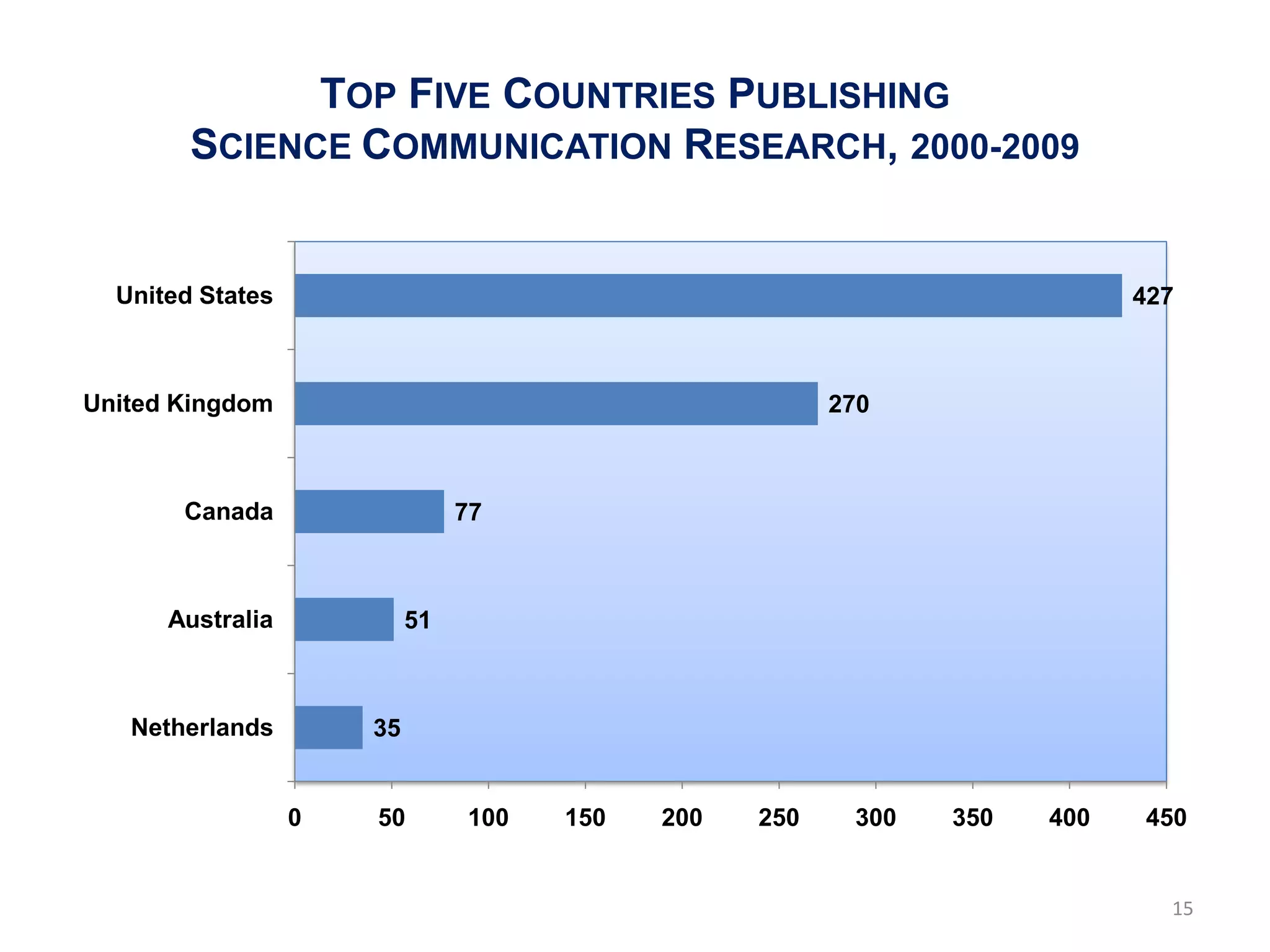 TOP FIVE COUNTRIES PUBLISHING
        SCIENCE COMMUNICATION RESEARCH, 2000-2009


  United States                                                            427



United Kingdom                                          270



       Canada                   77



      Australia            51



   Netherlands        35


                  0   50        100   150   200   250    300   350   400   450


                                                                             15
 