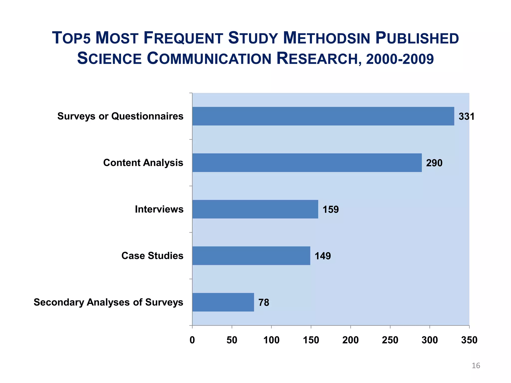 TOP5 MOST FREQUENT STUDY METHODSIN PUBLISHED
     SCIENCE COMMUNICATION RESEARCH, 2000-2009


    Surveys or Questionnaires                                                331



             Content Analysis                                          290



                   Interviews                        159



                Case Studies                     149



Secondary Analyses of Surveys            78


                                0   50   100   150         200   250   300   350

                                                                               16
 