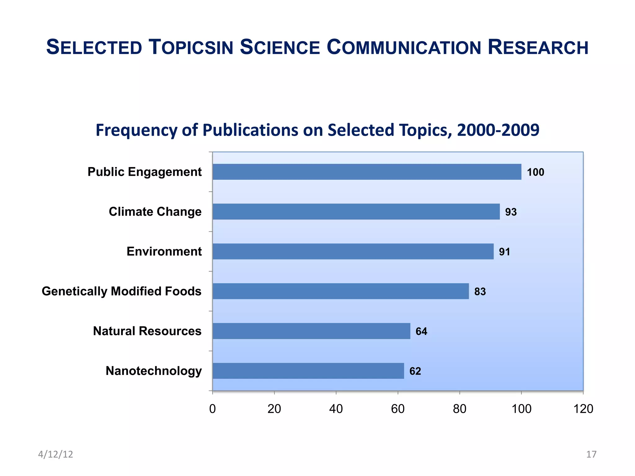 SELECTED TOPICSIN SCIENCE COMMUNICATION RESEARCH


           Frequency of Publications on Selected Topics, 2000-2009

          Public Engagement                                                100


             Climate Change                                          93


               Environment                                          91


Genetically Modified Foods                                     83


          Natural Resources                          64


            Nanotechnology                          62


                              0   20   40      60         80             100     120


4/12/12                                                                           17
 