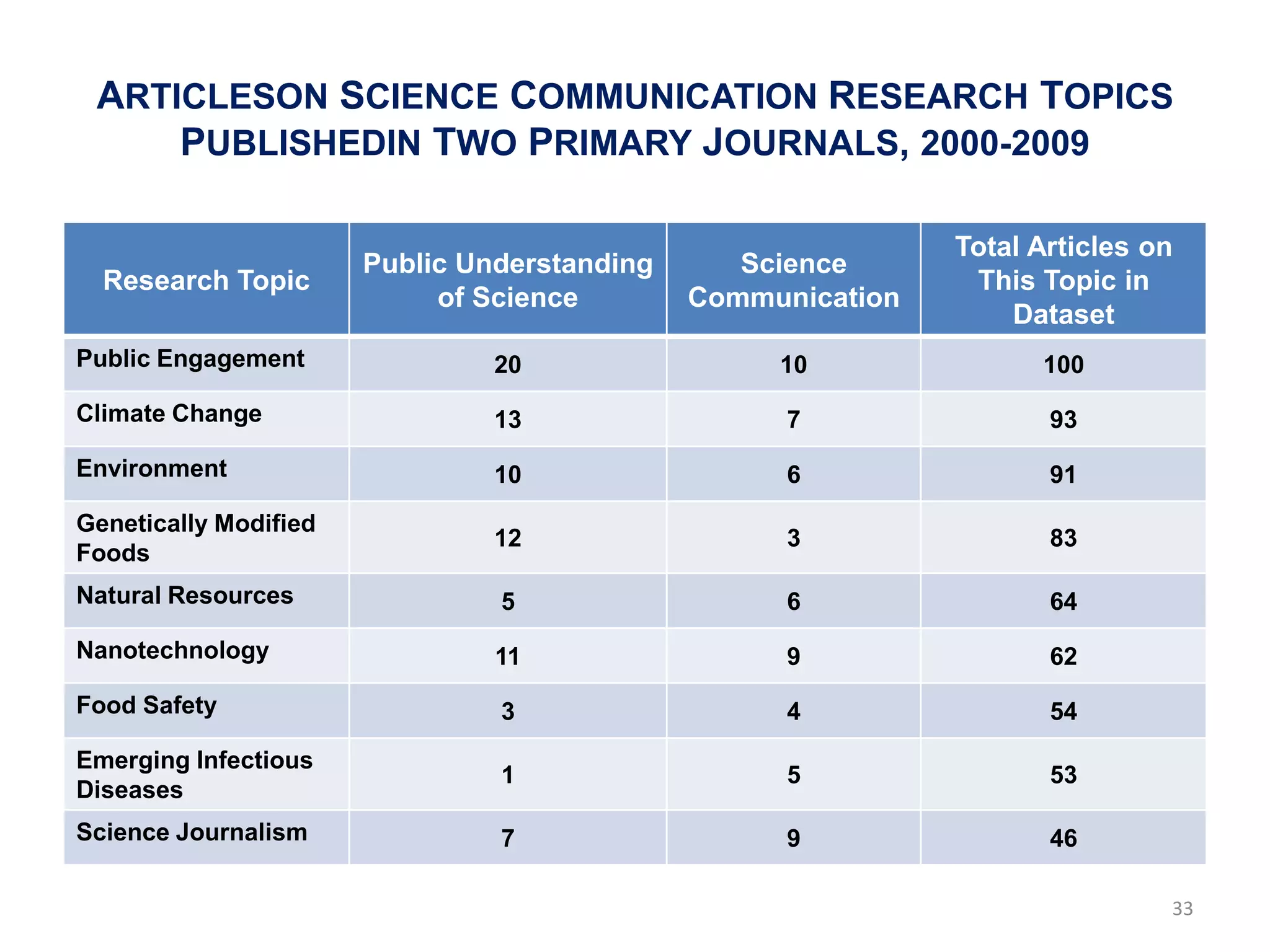 ARTICLESON SCIENCE COMMUNICATION RESEARCH TOPICS
     PUBLISHEDIN TWO PRIMARY JOURNALS, 2000-2009

                                                              Total Articles on
                       Public Understanding      Science
  Research Topic                                               This Topic in
                            of Science        Communication
                                                                  Dataset
Public Engagement               20                 10               100
Climate Change                  13                  7                93
Environment                     10                  6                91
Genetically Modified
                                12                  3                83
Foods
Natural Resources               5                   6                64
Nanotechnology                  11                  9                62
Food Safety                     3                   4                54
Emerging Infectious
                                1                   5                53
Diseases
Science Journalism              7                   9                46

                                                                              33
 