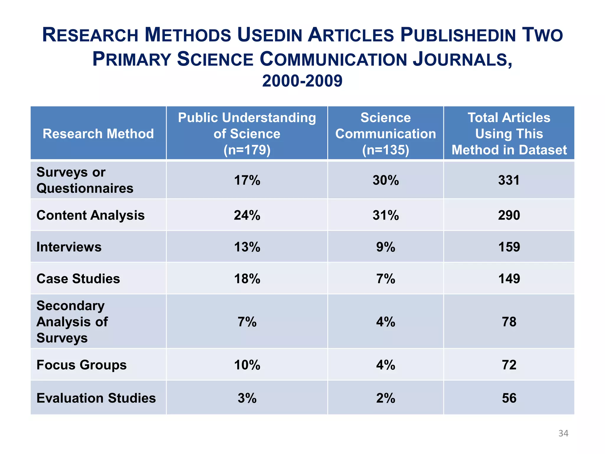 RESEARCH METHODS USEDIN ARTICLES PUBLISHEDIN TWO
    PRIMARY SCIENCE COMMUNICATION JOURNALS,
                                   2000-2009

                     Public Understanding      Science        Total Articles
Research Method           of Science        Communication      Using This
                            (n=179)            (n=135)      Method in Dataset
Surveys or
                             17%                30%               331
Questionnaires

Content Analysis             24%                31%               290

Interviews                   13%                 9%               159

Case Studies                 18%                 7%               149

Secondary
Analysis of                  7%                  4%                78
Surveys

Focus Groups                 10%                 4%                72

Evaluation Studies           3%                  2%                56

                                                                           34
 