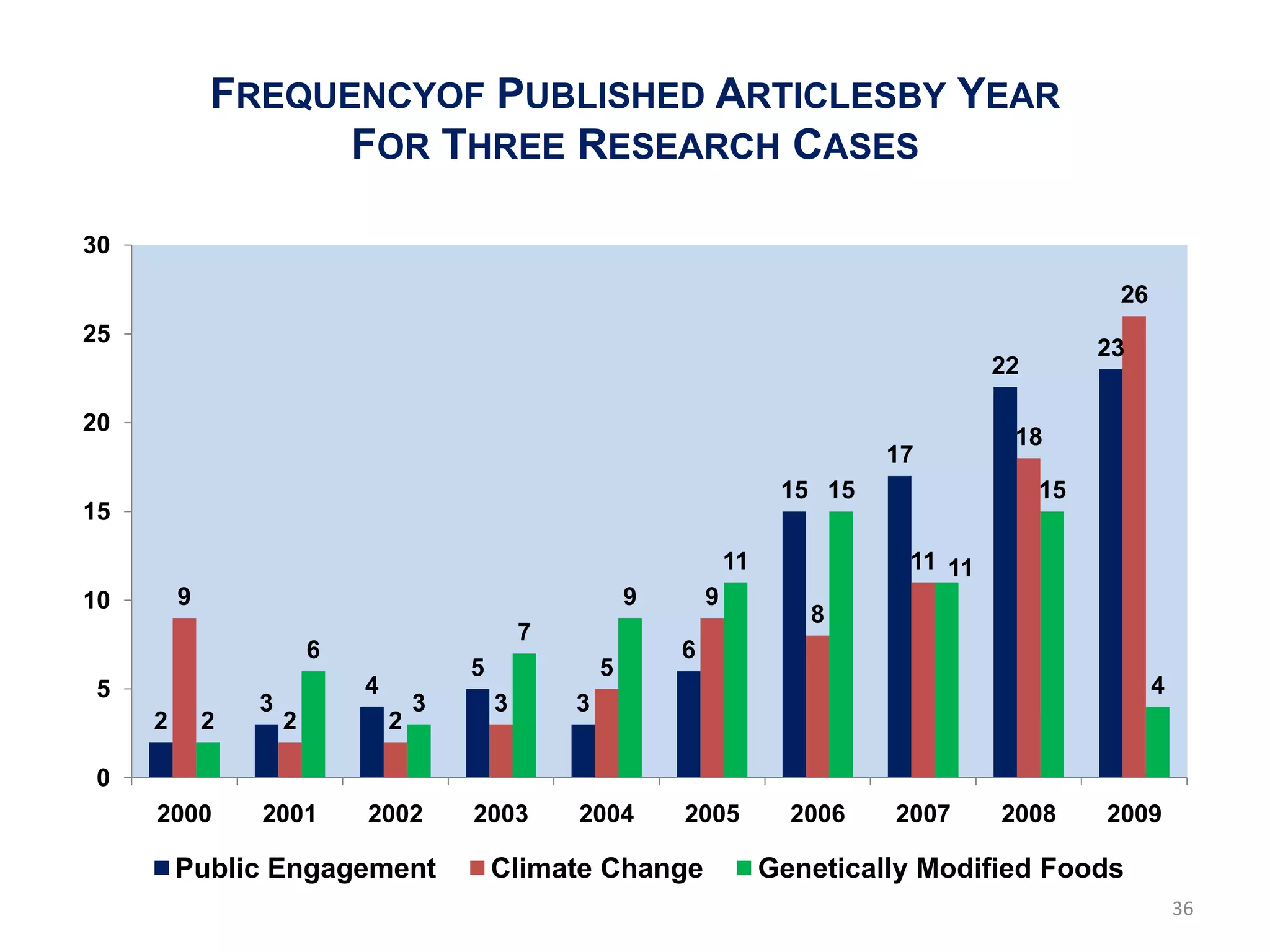 FREQUENCYOF PUBLISHED ARTICLESBY YEAR
                   FOR THREE RESEARCH CASES

30

                                                                                                           26
25
                                                                                                          23
                                                                                                22

20
                                                                                                 18
                                                                                       17
                                                                               15 15                 15
15

                                                                         11             11 11
10       9                                                   9       9
                                                                                 8
                                                 7
                         6                                       6
                                         5               5
5                            4                                                                                  4
                 3                   3       3       3
     2       2       2           2

0
     2000        2001        2002        2003        2004        2005           2006   2007     2008      2009

         Public Engagement                   Climate Change                   Genetically Modified Foods
                                                                                                                    36
 
