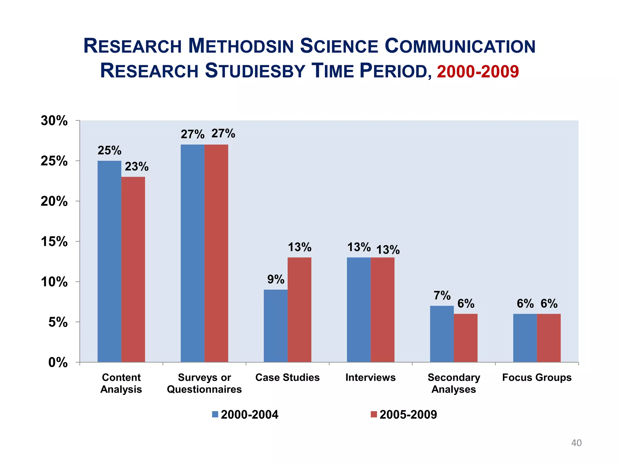 RESEARCH METHODSIN SCIENCE COMMUNICATION
       RESEARCH STUDIESBY TIME PERIOD, 2000-2009

30%
                     27% 27%
       25%
25%          23%

20%

15%                                        13%     13% 13%

10%                                   9%
                                                                 7%
                                                                      6%      6% 6%
5%

0%
       Content      Surveys or      Case Studies   Interviews   Secondary   Focus Groups
       Analysis    Questionnaires                                Analyses

                             2000-2004                   2005-2009

                                                                                       40
 