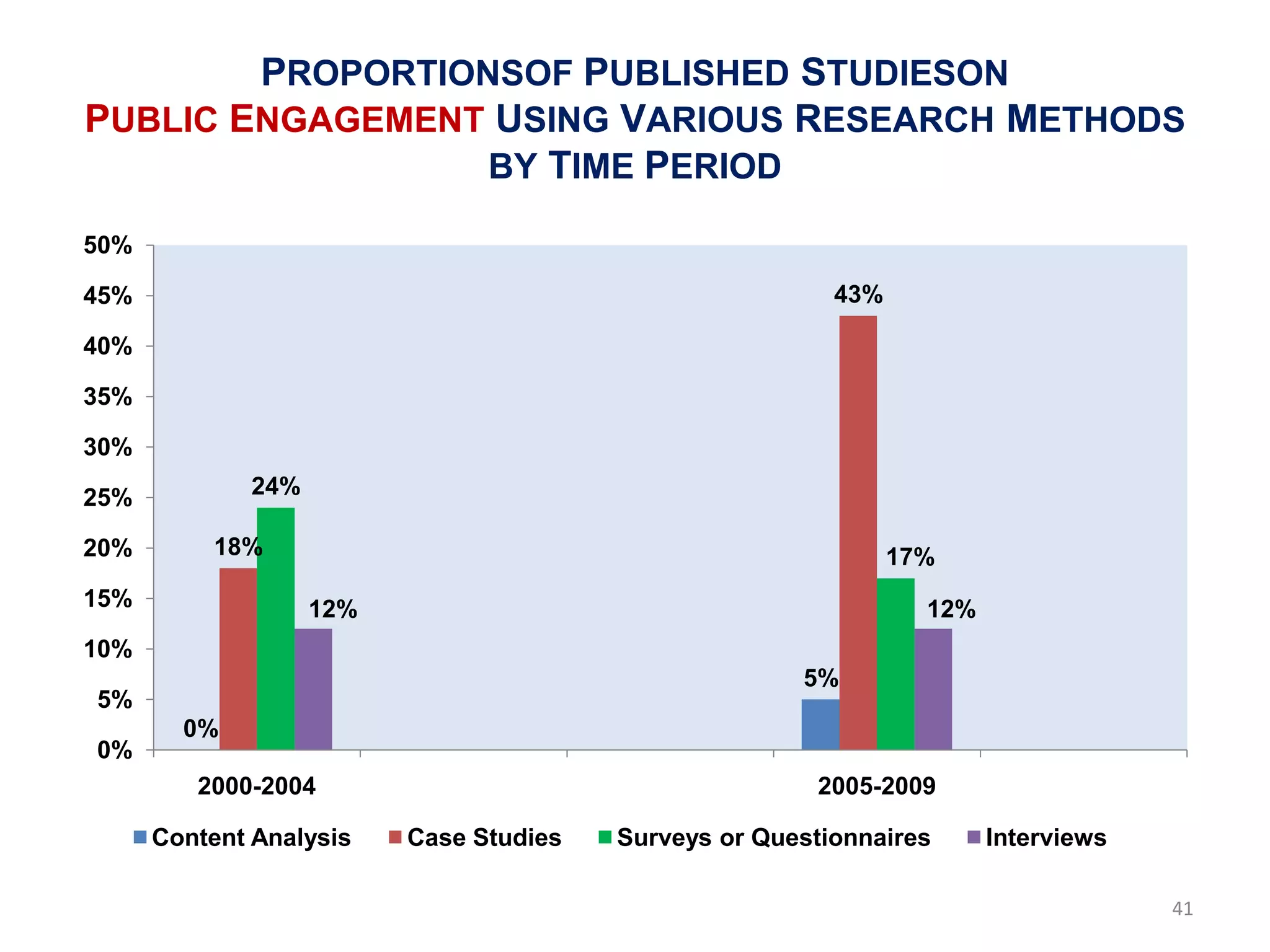 PROPORTIONSOF PUBLISHED STUDIESON
PUBLIC ENGAGEMENT USING VARIOUS RESEARCH METHODS
                  BY TIME PERIOD

50%

45%                                                      43%

40%

35%

30%

25%          24%

20%       18%                                                  17%
15%                12%                                           12%
10%
                                                      5%
5%
        0%
0%
         2000-2004                                     2005-2009

      Content Analysis   Case Studies   Surveys or Questionnaires      Interviews

                                                                                    41
 