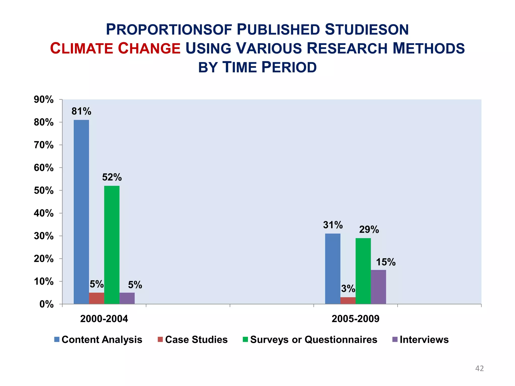 PROPORTIONSOF PUBLISHED STUDIESON
  CLIMATE CHANGE USING VARIOUS RESEARCH METHODS
                  BY TIME PERIOD

90%
       81%
80%

70%

60%
             52%
50%

40%
                                                      31%     29%
30%

20%                                                             15%
10%        5%      5%                                    3%
0%
         2000-2004                                     2005-2009

      Content Analysis   Case Studies   Surveys or Questionnaires     Interviews

                                                                                   42
 