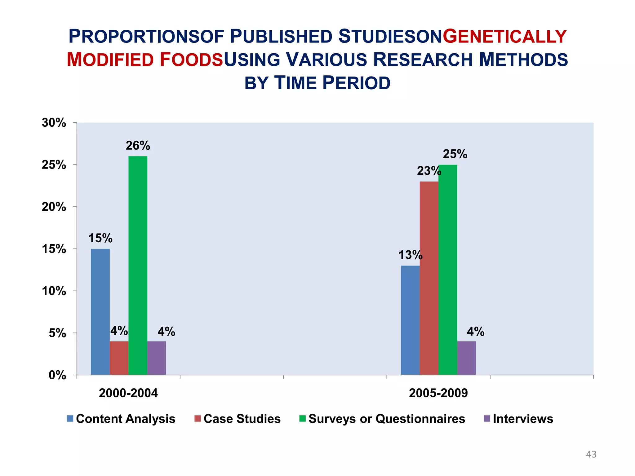 PROPORTIONSOF PUBLISHED STUDIESONGENETICALLY
      MODIFIED FOODSUSING VARIOUS RESEARCH METHODS
                      BY TIME PERIOD

30%
             26%
                                                               25%
25%                                                      23%

20%

       15%
15%                                                   13%

10%


5%         4%      4%                                               4%


0%
         2000-2004                                     2005-2009

      Content Analysis   Case Studies   Surveys or Questionnaires        Interviews

                                                                                      43
 