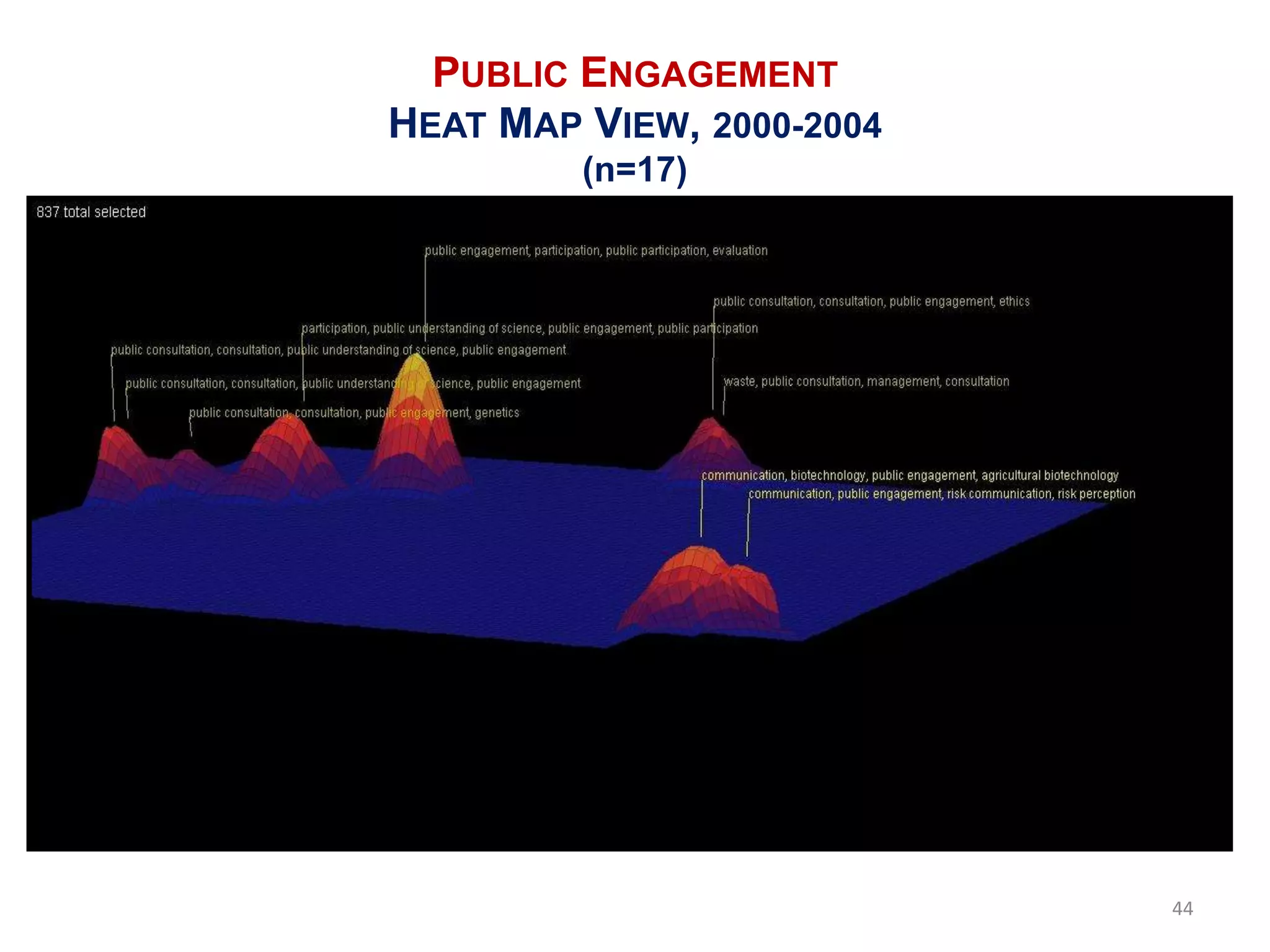 PUBLIC ENGAGEMENT
HEAT MAP VIEW, 2000-2004
         (n=17)




                           44
 