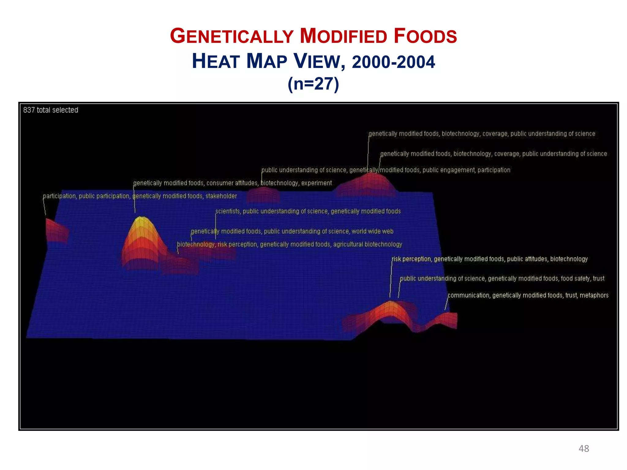 GENETICALLY MODIFIED FOODS
 HEAT MAP VIEW, 2000-2004
          (n=27)




                             48
 