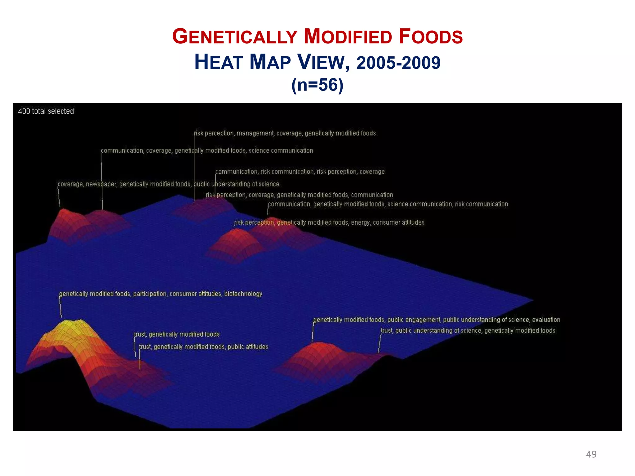 GENETICALLY MODIFIED FOODS
 HEAT MAP VIEW, 2005-2009
          (n=56)




                             49
 