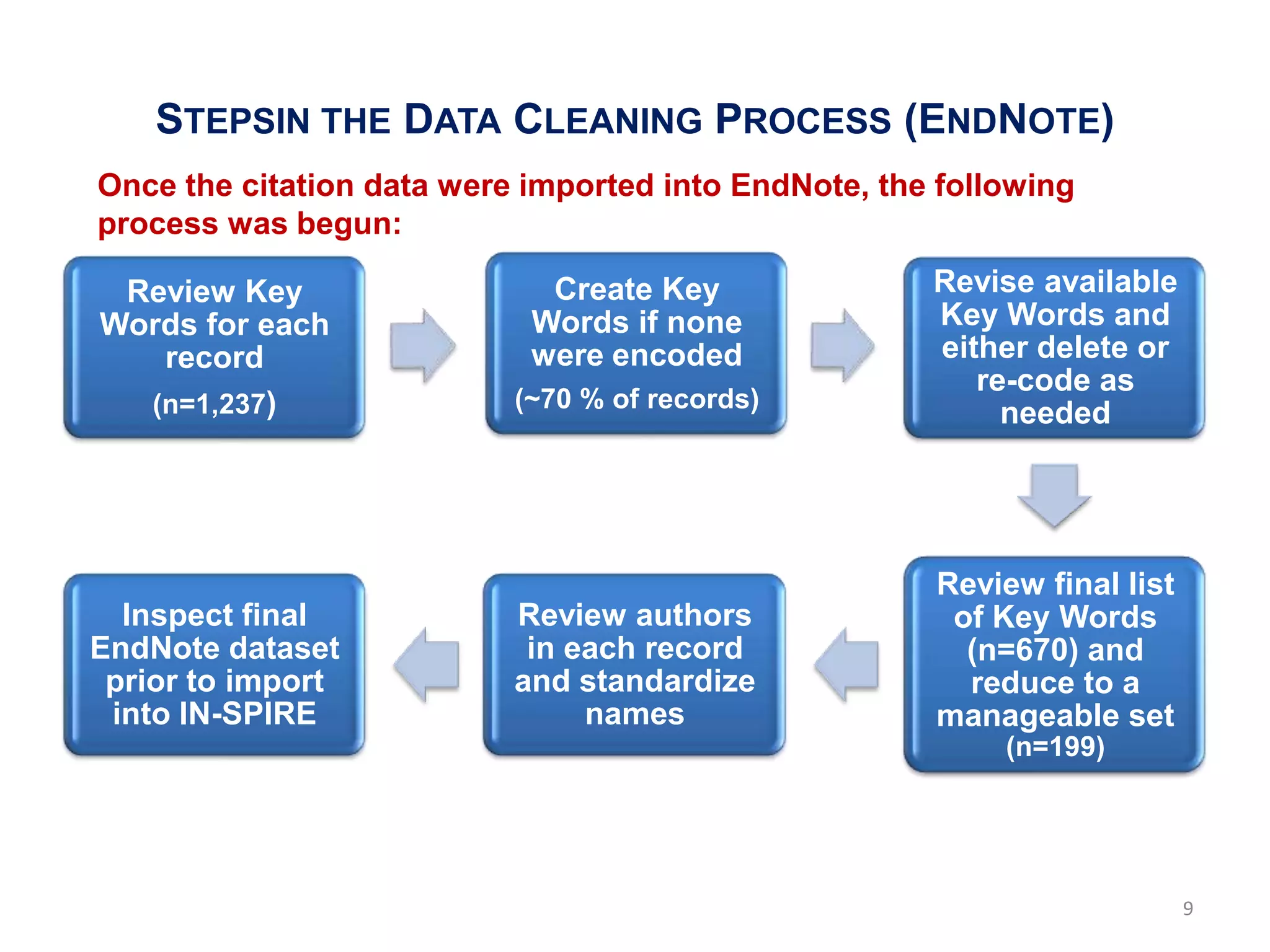 STEPSIN THE DATA CLEANING PROCESS (ENDNOTE)
Once the citation data were imported into EndNote, the following
process was begun:

 Review Key                  Create Key               Revise available
Words for each              Words if none             Key Words and
   record                   were encoded              either delete or
                                                         re-code as
  (n=1,237)                (~70 % of records)
                                                           needed




                                                      Review final list
  Inspect final            Review authors              of Key Words
EndNote dataset             in each record              (n=670) and
 prior to import           and standardize              reduce to a
 into IN-SPIRE                  names                 manageable set
                                                           (n=199)




                                                                          9
 