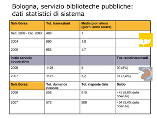 Bologna, servizio biblioteche pubbliche: dati statistici di sistema - 64 (5,4% delle ricevute) 509 573 2007 - 48 (8,6% delle ricevute) 510 558 2006 Saldo Tot. risposte date Tot. domande ricevute Sala Borsa : 87 (7,4%) 3,2 1175 2007 90 (8%) 3 1128 2006 Tot. reindirizzamenti Inizio servizio cooperativo 1,7 653 2005 1,8 680 2004 1 489 Sett. 2002 - Dic. 2003 Media giornaliera (giorni anno solare) Tot. transazioni Sala Borsa 