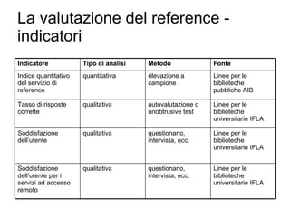 La valutazione del reference - indicatori Linee per le biblioteche universitarie IFLA questionario, intervista, ecc. qualitativa Soddisfazione dell’utente per i servizi ad accesso remoto Linee per le biblioteche universitarie IFLA questionario, intervista, ecc. qualitativa Soddisfazione dell’utente Linee per le biblioteche universitarie IFLA autovalutazione o unobtrusive test qualitativa Tasso di risposte corrette Linee per le biblioteche pubbliche AIB rilevazione a campione quantitativa Indice quantitativo del servizio di reference Fonte Metodo Tipo di analisi Indicatore 