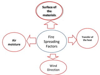 Fire
Spreading
Factors
Surface of
the
materials
Surface of
the
materials
Transfer of
the heat
Wind
Direction
Air
moisture
 