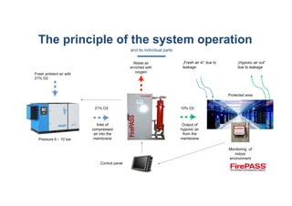 Pressure 6 – 10 bar
Fresh ambient air with
21% O2
Inlet of
compressed
air into the
membrane
Waste air
enriched with
oxygen
Protected area
Output of
hypoxic air
from the
membrane
21% O2 10% O2
„Hypoxic air out“
due to leakage
Monitoring of
indoor
environment
Control panel
„Fresh air in“ due to
leakage
The principle of the system operation
and its individual parts
 