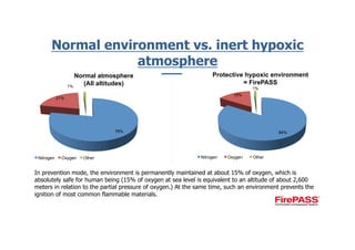 78%
In prevention mode, the environment is permanently maintained at about 15% of oxygen, which is
absolutely safe for human being (15% of oxygen at sea level is equivalent to an altitude of about 2,600
meters in relation to the partial pressure of oxygen.) At the same time, such an environment prevents the
ignition of most common flammable materials.
78%
21%
1%
Normal atmosphere
(All altitudes)
Nitrogen Oxygen Other
84%
15%
1%
Protective hypoxic environment
= FirePASS
Nitrogen Oxygen Other
Normal environment vs. inert hypoxic
atmosphere
 