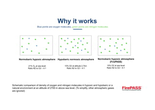 Why it works
Blue points are oxygen molecules, green points are nitrogen molecules
Schematic comparison of density of oxygen and nitrogen molecules in hypoxic and hypobaric or a
natural environment at an altitude of 2700 m above sea level. (To simplify, other atmospheric gases
are ignored)
Hypobaric normoxic atmosphere
15% O2 at altitude 2,7km
Ratio N2 to O2 ~ 4:1
Normobaric hypoxic atmosphere
21% O2 at sea level
Ratio N2 to O2 ~ 4:1
Normobaric hypoxic atmosphere
(FirePASS)
15% O2 at sea level
Ratio N2 to O2 ~ 6:1
 