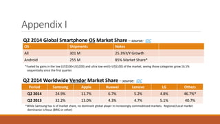 Appendix I 
Q2 2014 Global Smartphone OS Market Share – source: IDC 
OS Shipments Notes 
All 301 M 25.3%Y/Y Growth 
Android 255 M 85% Market Share* 
*Fueled by gains in the low (US$100<US$200) and ultra low-end (<US$100) of the market, seeing those categories grow 16.5% 
sequentially since the first quarter. 
Q2 2014 Worldwide Vendor Market Share – source: IDC 
Period Samsung Apple Huawei Lenovo LG Others 
Q2 2014 24.9% 11.7% 6.7% 5.2% 4.8% 46.7%* 
Q2 2013 32.2% 13.0% 4.3% 4.7% 5.1% 40.7% 
*While Samsung has ¼ of market share, no dominant global player in increasingly commoditized markets. Regional/Local market 
dominance is focus (BRIC or other) 
 