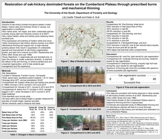 Restoration of oak-hickory dominated forests on the Cumberland Plateau through prescribed burns
and mechanical thinning
The University of the South, Department of Forestry and Geology
Lily Castle Tidwell and Katie A. Kull
Figure 1: Map of Studied Areas on Domain
Figure 2: Compartment 46 in 2010 and 2015
Figure 3: Compartment 20 in 2011 and 2015
Figure 4: Compartment 8 in 2013 and 2015
Introduction
•Decline of oak-hickory forests throughout eastern United
States: mature oaks and hickories remain in canopy, but
regeneration is insufficient
•Non-native pines, red maple, and other undesirable species
overtake young oaks and hickories (Iverson et al 2007)
•Non-native Eastern white and loblolly pines replacing native
shortleaf pine
•Fire suppression and planting of Eastern white pine since
1930s contributing to oak-hickory decline (Iverson et al 2007)
•Mechanical thinning and regular mid- to high-intensity
growing season fires result in suppression of undesirable
species and improvement of oak-hickory regeneration,
growth, and stem form (Iverson et al 2007, Blankenship and
Arthur 2005, Brose and Lear 1998)
•Study Objectives: 1) regenerate oak and shortleaf pine, 2)
open the canopy to create understory diversity, 3) examine
the effects of fire and thinning, 4) remove planted pine and
unwanted regeneration, and 5) help students gain
management and fire experience
Methods
Site Descriptions
•Located in Sewanee, Franklin County, Tennessee
•Soils: sandy loam, sandstone parent material, 1.8-3.4’ deep
•Average temp 55ºF, annual precipitation 55-60”
•Compartment 46: Eastern white pine and loblolly pine planted
in 1960s, thinned in 2010, burned in 2013 and 2015
•Compartment 20: thinned in 2011, burned in 2013 and 2015
•Compartment 8: debris from F1 tornado in 2010, salvage
logged in 2011, pines harvested in 2013, burned in 2014
Data Collection
•One-twentieth acre circular plots
•All trees within plot of breast height or greater measured for
diameter at breast height, species recorded
•Brown transects used to measure fuel loads
Comp 46
’10 to ‘15
Comp 20
’11 to ‘15
Comp 8
’13 to ‘15
Basal Area (m²/ha) -60% -49% -23%
Oak Basal Area (m²/ha) -46% -73% -20%
Pine Basal Area (m²/ha) -99.9% -21% -14%
Trees per Hectare >4cm DBH -83% -72% --
Trees per Hectare -40% -65% --
Oaks per Hectare -58% -54% --
Pines per Hectare -85% -25% --
Fuels (tons/acre) +23% +27% --
Table 1: Changes in Stand Composition
Results
Compartment 46: One thinning, three burns
•60% reduction in total basal area (m²/ha)
•46% reduction in oak BA
•99.9% reduction in pine BA
Compartment 20: One thinning, one burn
•49% reduction in total BA
•73% reduction in oak BA
•21% reduction in pine BA
Compartment 8: 3 harvests/thinnings, one burn
•23% reduction in total BA, pine & oak reduced about equally
•Twice as much pine BA as oak BA
•50% higher fuel load than other compartments
Discussion
•Compartment 46: most fire, best results for oak regeneration
•Compartment 20: moderate thinning and burning, mediocre
results for oak regeneration
•Compartment 8: extensive thinning, uniquely high fuel load
during fire, poor results for oak regeneration
•Spectrum of thinning with more fire correlates with spectrum
of more successful oak regeneration
Conclusion
•Our data are consistent with trends observed in other studies
of oak-hickory forests (Iverson et al 2007, Blankenship and
Arthur 2005, Brose and Lear 1998)
•Oak-hickory forests on the Cumberland Plateau seem to
respond to thinning and fire in typical ways
•Continued and expanded study of differentiated thinning and
fire disturbance regimes will lead to a more thorough
understanding of oak-hickory and shortleaf pine restoration on
the Cumberland Plateau
Works Cited
•Blankenship, B.A.; Arthur, Mary A. 2006. Stand structure over 9 years in
burned and fire-excluded oak stands on the Cumberland Plateau, Kentucky.
Forest Ecology and Management 225(1-3):134-145.
•Brose, Patrick H.; Van Lear, David H. 1998. Responses of hardwood advance
regeneration to seasonal prescribed fires in oak-dominated shelterwood stands.
Canadian Journal of Forest Research. 28: 331-339.
•Iverson, L. R., T. F. Hutchinson, A. M. Prasad, and M. P. Peters. 2008.
Thinning, fire, and oak regeneration across a heterogeneous landscape in the
eastern US: 7-year results. Forest Ecology and Management, v. 255, no. 7, p.
3035-3050. 10.1016/j.foreco.2007.09.088.
8 20 46
Oak regeneration success
Successful fires
Figure 5: Fires and oak regeneration
 