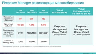 Cisco Confidential 16© 2016 Cisco and/or its affiliates. All rights reserved.
Firepower Manager рекомендации масштабирования
* Максимальное количество устройств зависит то типа сенсора и количества событий в секунду
1000
FMC1000-K9
2500
FMC2500-K9
4500
FMC4500-K9
Virtual
FS-VMW-SW-K9
Virtual
FS-VMW-2-SW-K9
FS-VMW-10-SW-K9
Максимально
управляемых
устройств*
50 300 750
Firepower
Management
Center Virtual
До 25 устройств
Firepower
Management
Center Virtual
До 2 или 10 устройств
Хранилище
событий
100 GB 1.8TB 4.8TB
Максимальная
карта сетей /
хостов (hosts /
users)
2K/2K 150K/150K 600K/600K
Событий в
секунду (EPS)
2,000 12,000 20,000
 