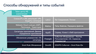 Cisco Confidential 17© 2016 Cisco and/or its affiliates. All rights reserved.
Talos центр ИБ
компетенции
Способы обнаружений и типы событий
Firesight
AppID
Файлы
L2/L3
События обнаружения – Хостов,
Пользователей, OS, Сервисов,
Уязвимостей
Сервер, Клиент и Веб-приложения
Типы Файлов, Передача файлов
Лог Соединений, Потоки
Snort® IDS/IPS События – Snort Rule IDsSnort Rule Обновления
Обновления уязвимостей, OS
сигнатуры
Сигнатуры приложений, Движки
определения приложений
Malware Cloud Lookups (AMP),
Песочница , Траектории
Списки IP и URL репутаций, URL
Апдейты категорий
 