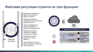 Cisco Confidential 42© 2016 Cisco and/or its affiliates. All rights reserved.
Машинное
обучение
Dynamic
Analysis
Advanced
Analytics
Indications
of Compromise
Device Flow
Correlation
Dynamic
Analysis
Нечеткие
отпечатки
Advanced
Analytics
Одному
атура
Indications
of Compromise
Файловая репутация строится на трех функциях
Collective Security
Intelligence Cloud
Метаданные неизвестных
файлов отсылаются в
облако на анализ
Метаданные файлов
распознаются как возможное
вредоносное ПО
Файлы сравниваются с
известным Malware и
признается вредоносным
Метаданные второго
неизвестного файла
посылаются в облако
Метаданные схожи с
известным чистым
файлом
Файл признается чистым
ввиду схожести с известным
чистым файлом
Дерево решений Машинной логики
Возможно
чистый файл
Возможно
malware
Подтвержденное
malware
Подтвержденный
чистый файл
Подтвержденное
malware
Подтвержденный
чистый файл
 