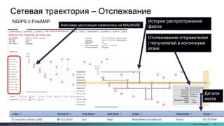 Cisco Confidential 54© 2016 Cisco and/or its affiliates. All rights reserved.
Сетевая траектория – Отслежвание
NGIPS с FireAMP
Отслеживание отправителей
/ получателей в континиуме
атаки
Файловая диспозиция изменилась на MALWARE
История распространения
файла
Детали
хоста
 