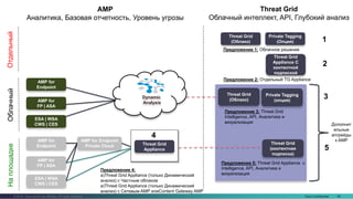 Cisco Confidential 58© 2016 Cisco and/or its affiliates. All rights reserved.
AMP for
Endpoint
AMP for
FP | ASA
ESA | WSA
CWS | CES
AMP for Endpoint
Private Cloud
Dynamic
Analysis
AMP for
Endpoint
AMP for
FP | ASA
ESA | WSA
CWS | CES
Threat Grid
(Облако)
Предложение 3: Threat Grid
Intelligence, API, Аналитика и
визуализация
Предложение 4:
a)Threat Grid Appliance (только Динамический
анализ) с Частным облаком
a)Threat Grid Appliance (только Динамический
анализ) с Сетевым AMP илиContent Gateway AMP
Предложение 5: Threat Grid Appliance с
Intelligence, API, Аналитика и
визуализация
Предложение 2: Отдельный TG Appliance
Предложение 1: Облачное решение
ОблачныйНаплощадкеОтдельный
Threat Grid
Appliance С
контентной
подпиской
Threat Grid
(Облако)
Threat Grid
(контентная
подписка)
Private Tagging
(Опция)
Threat Grid
Облачный интеллект, API, Глубокий анализ
AMP
Аналитика, Базовая отчетность, Уровень угрозы
Дополнит
ельные
апгрейды
к AMP
Private Tagging
(опция)
Threat Grid
Appliance
1
2
3
5
4
 