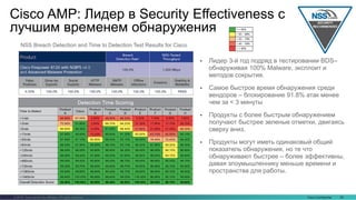 Cisco Confidential 59© 2016 Cisco and/or its affiliates. All rights reserved.
• Лидер 3-й год подряд в тестировании BDS–
обнаруживая 100% Malware, эксплоит и
методов сокрытия.
• Самое быстрое время обнаружения среди
вендоров – блокирование 91.8% атак менее
чем за < 3 минуты
• Продукты с более быстрым обнаружением
получают быстрее зеленые отметки, двигаясь
сверху вниз.
• Продукты могут иметь одинаковый общий
показатель обнаружения, но те что
обнаруживают быстрее – более эффективны,
давая злоумышленнику меньше времени и
пространства для работы.
Cisco AMP: Лидер в Security Effectiveness с
лучшим временем обнаружения
NSS Breach Detection and Time to Detection Test Results for Cisco
 