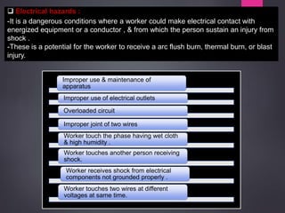 16
 Electrical hazards :
-It is a dangerous conditions where a worker could make electrical contact with
energized equipment or a conductor , & from which the person sustain an injury from
shock .
-These is a potential for the worker to receive a arc flush burn, thermal burn, or blast
injury.
Improper use & maintenance of
apparatus
Improper use of electrical outlets
Overloaded circuit
Improper joint of two wires
Worker touch the phase having wet cloth
& high humidity .
Worker touches another person receiving
shock.
Worker receives shock from electrical
components not grounded properly .
Worker touches two wires at different
voltages at same time.
 