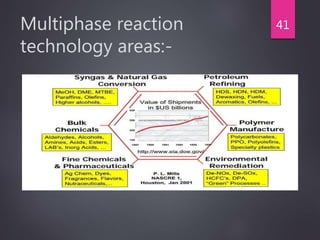 Multiphase reaction
technology areas:-
41
 