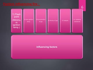 Influencing factors
1) Flash
point
(Minimu
m
ignition
temp.)
2) Auto ignition
temp.
3)Concentration
of gas
4) Density of gas 5) Catalysts
6) Oxidizing
substances.
Factors influencing fire :
6
 