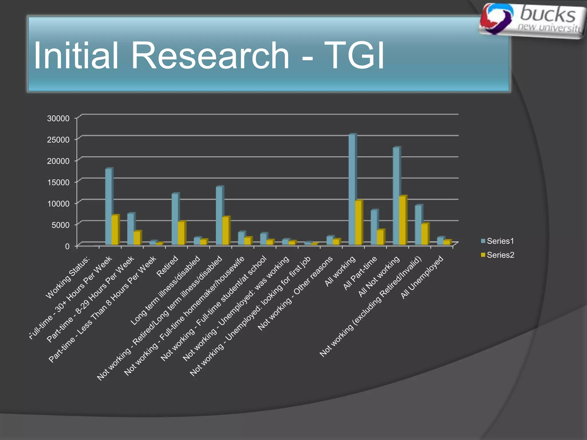 Initial Research - TGI
30000

25000

20000

15000

10000

 5000
                         Series1
    0
                         Series2
 