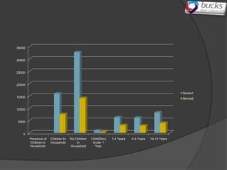 35000


30000


25000


20000

                                                                                                     Series1
15000                                                                                                Series2


10000


 5000


    0
        Presence of   Children In   No Children   Child(Ren)   1-4 Years   5-9 Years   10-15 Years
        Children in   Household         In         Under 1
        Household:                  Household       Year
 