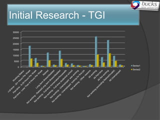 Initial Research - TGI
30000

25000

20000

15000

10000

 5000
                         Series1
    0
                         Series2
 