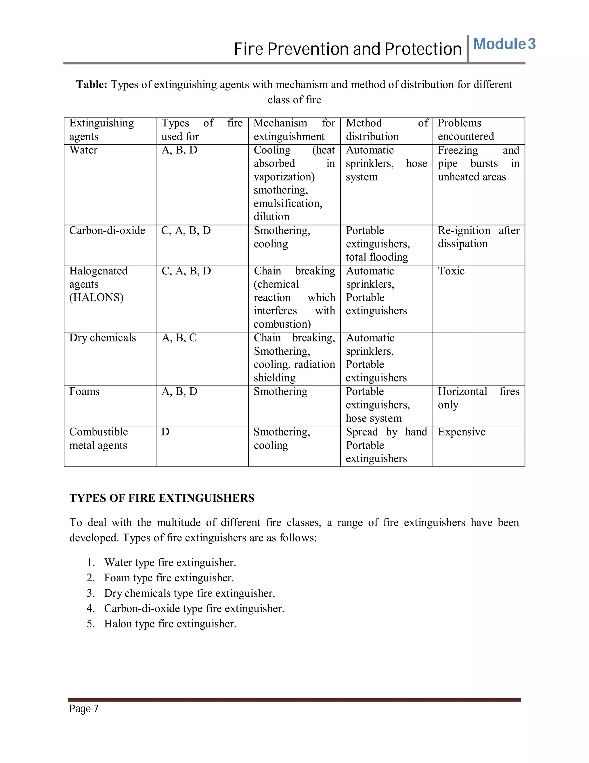 Fire Prevention and Protection Module3
Table: Types of extinguishing agents with mechanism and method of distribution for different
class of fire
Extinguishing Types of fire Mechanism for Method of
agents used for extinguishment distribution
Water A, B, D Cooling (heat Automatic
absorbed in sprinklers, hose
vaporization) system
smothering,
emulsification,
dilution
Carbon-di-oxide C, A, B, D Smothering, Portable
cooling extinguishers,
total flooding
Halogenated C, A, B, D Chain breaking Automatic
agents (chemical sprinklers,
(HALONS) reaction which Portable
interferes with extinguishers
combustion)
Dry chemicals A, B, C Chain breaking, Automatic
Smothering, sprinklers,
cooling, radiation Portable
shielding extinguishers
Foams A, B, D Smothering Portable
extinguishers,
hose system
Combustible D Smothering, Spread by hand
metal agents cooling Portable
extinguishers
Problems
encountered
Freezing and
pipe bursts in
unheated areas
Re-ignition after
dissipation
Toxic
Horizontal fires
only
Expensive
TYPES OF FIRE EXTINGUISHERS
To deal with the multitude of different fire classes, a range of fire extinguishers have been
developed. Types of fire extinguishers are as follows:
1. Water type fire extinguisher.
2. Foam type fire extinguisher.
3. Dry chemicals type fire extinguisher.
4. Carbon-di-oxide type fire extinguisher.
5. Halon type fire extinguisher.
Page 7
 