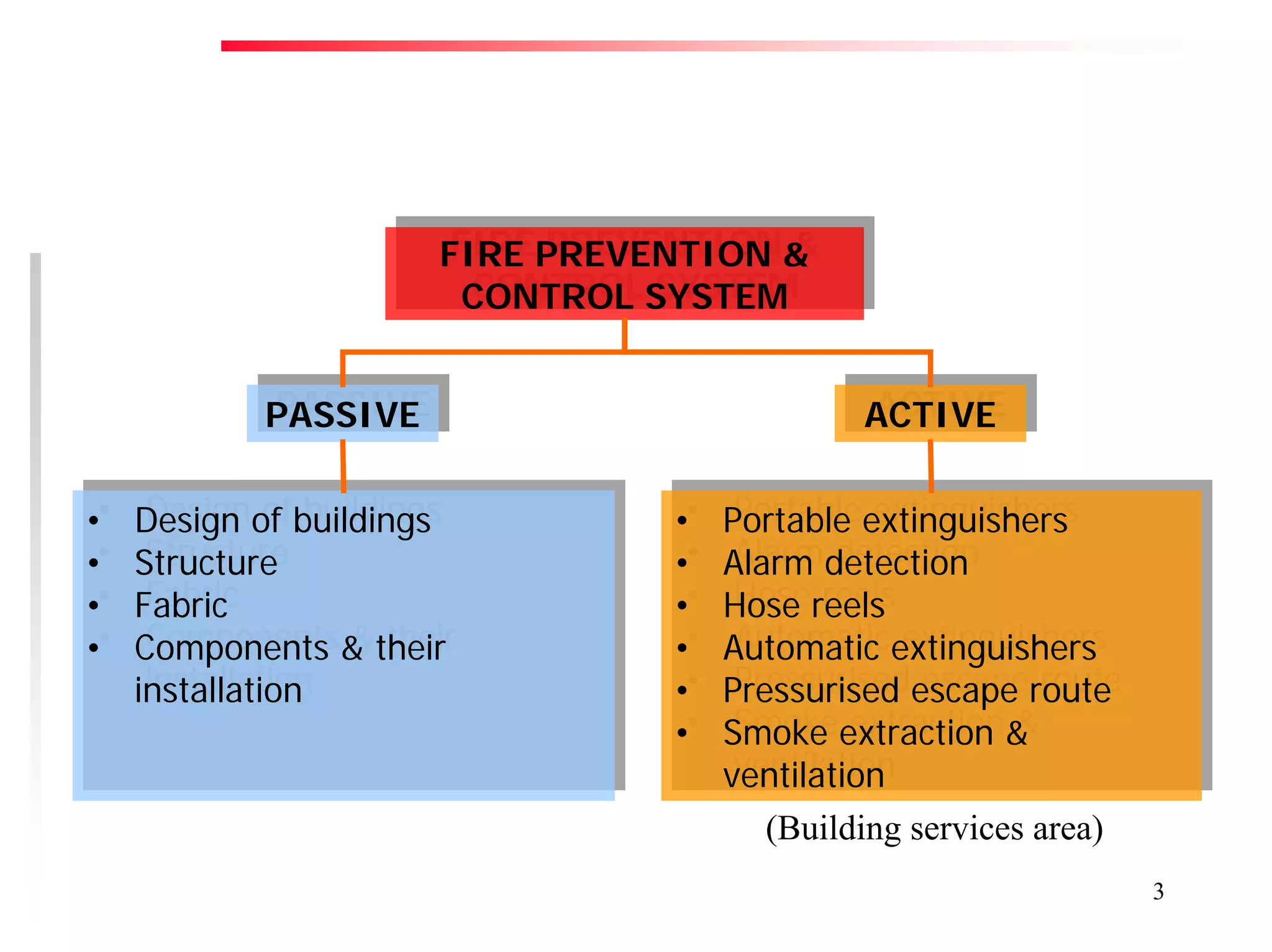Fire Control Project Fire Prevention & Control Services | PDF