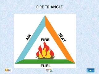 FIRE TRIANGLE
 