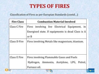 TYPES OF FIRES
Classification of Fires as per Europian Standards (contd…)
Fire Class Combustion Material Involved
Class C Fire Fires involving live Electrical Equipment, in
Energised state. If equipments is dead Class is A
or B
Class D Fire Fires involving Metals like magnesium, titanium.
Class E Fire Fires involving Flammable Gases and Fuels
Hydrogen, Ammonia, Acetylene, LPG, Petrol,
Furnace oil.
 